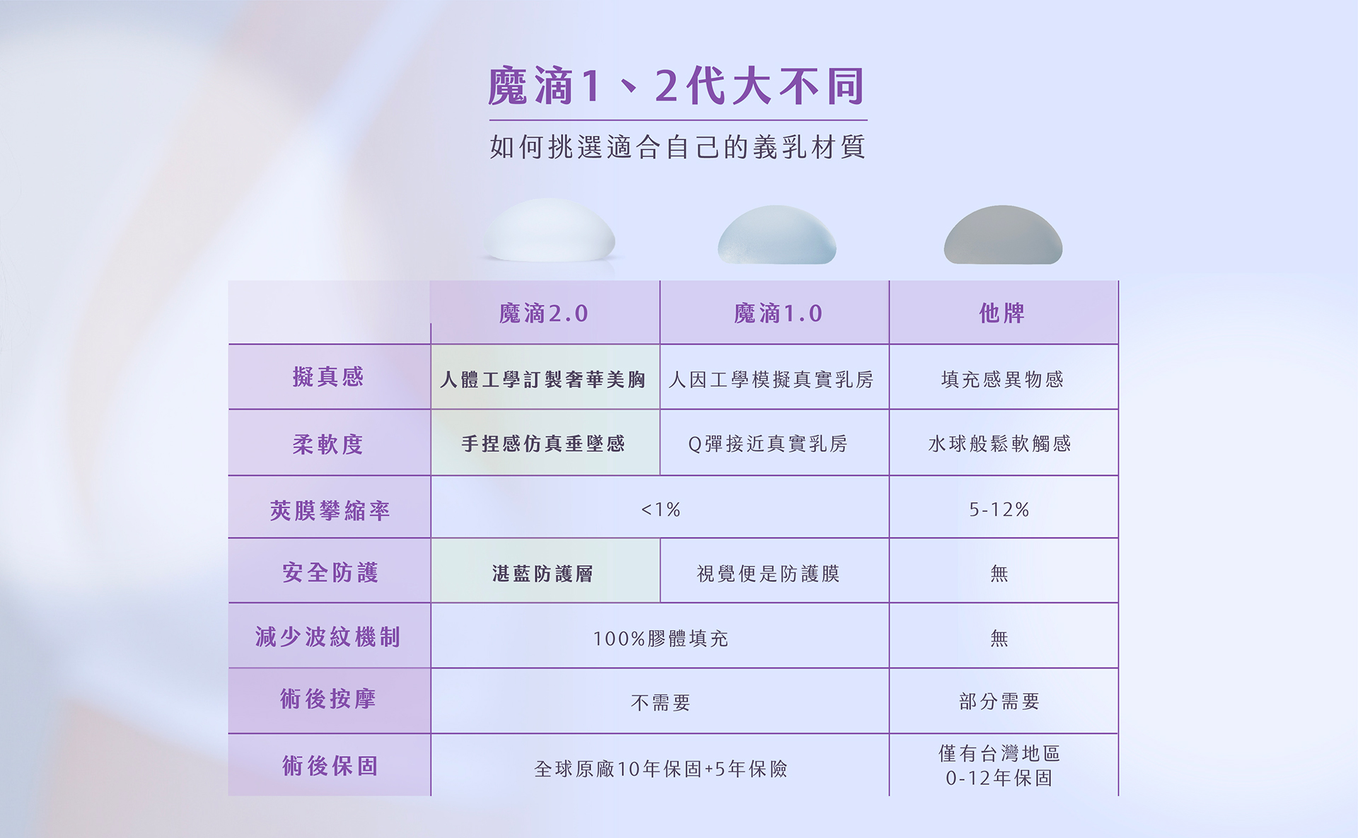 透過台北桃園晶華醫美針對魔滴二代、魔滴一代及他牌義乳製作的比較表格，教你選擇適合自己的隆乳材質。