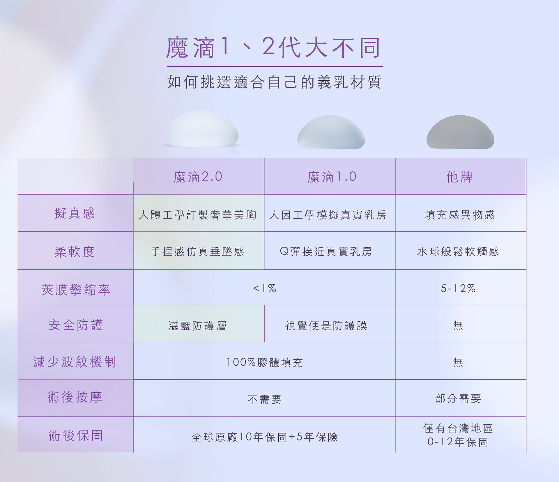 透過台北桃園晶華醫美針對魔滴二代、魔滴一代及他牌義乳製作的比較表格，教你選擇適合自己的隆乳材質。